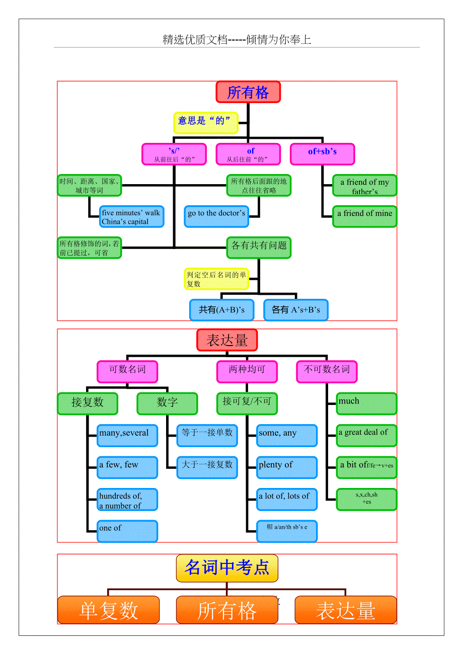 中考语法思维导图之二名词_第2页