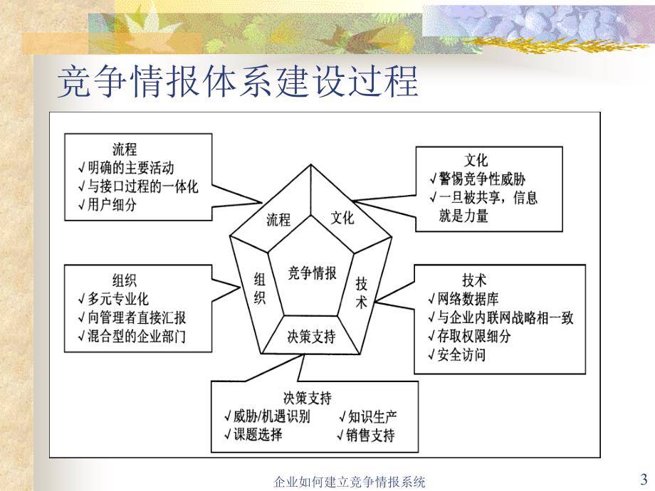 企业如何建立竞争情报系统课件_第3页