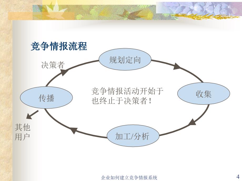 企业如何建立竞争情报系统课件_第4页