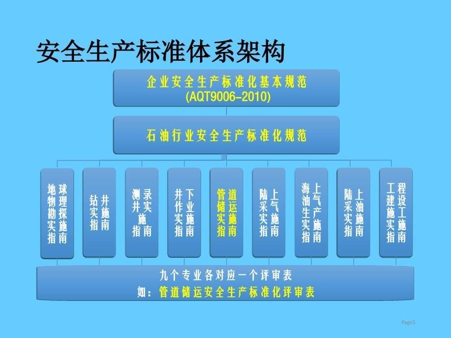 安全生产标准化建设与HSE管理体系汇报_第5页