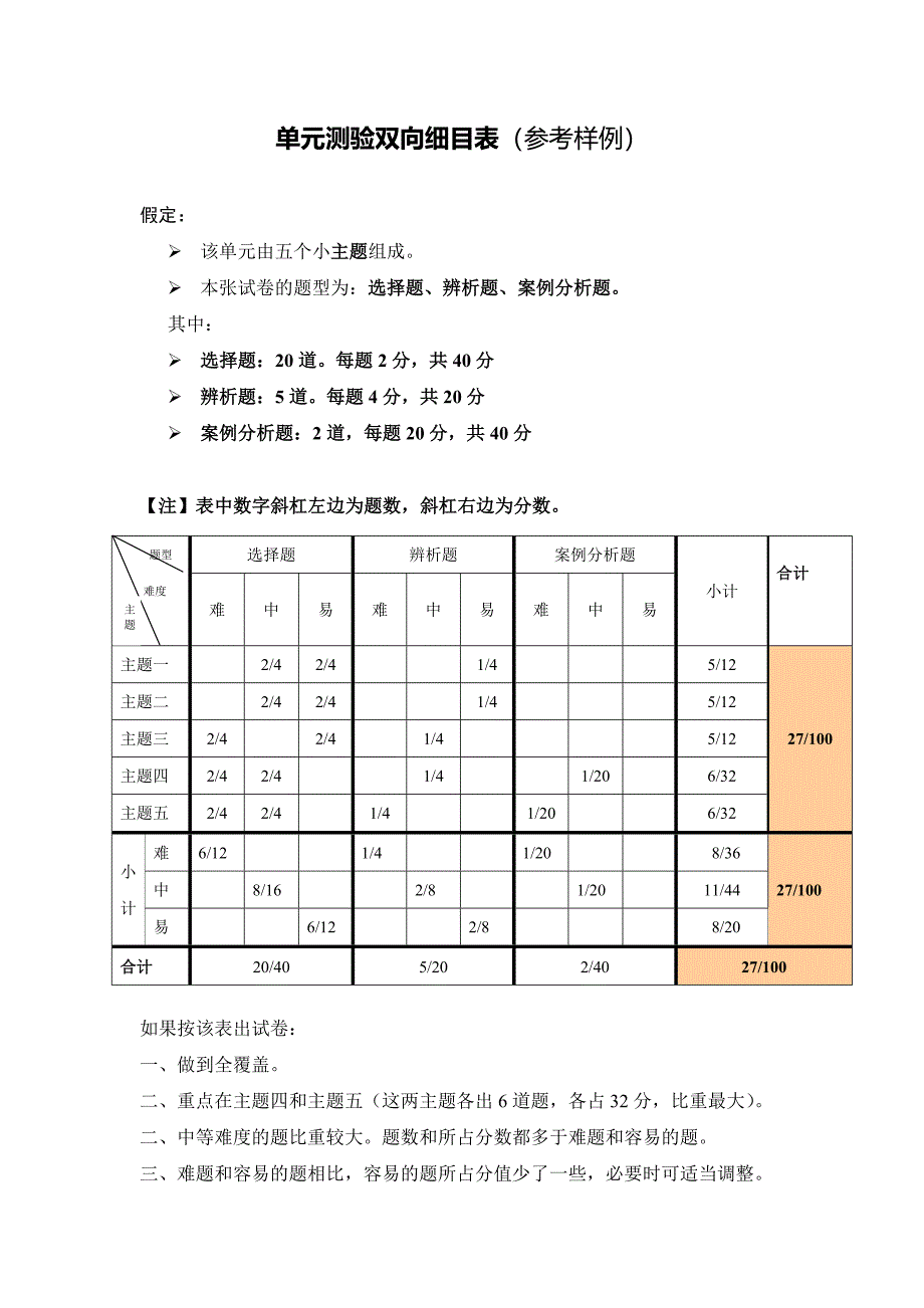 单元测验双向细目表（南充建华何涛）.doc_第1页