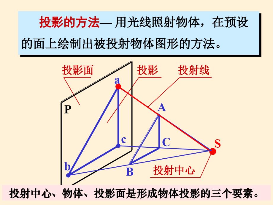 工程制图(制图基本原理与三视图,点投影)_第3页