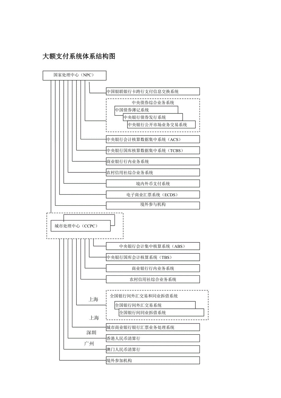 中国现代化支付系统应用系统架构图_第2页