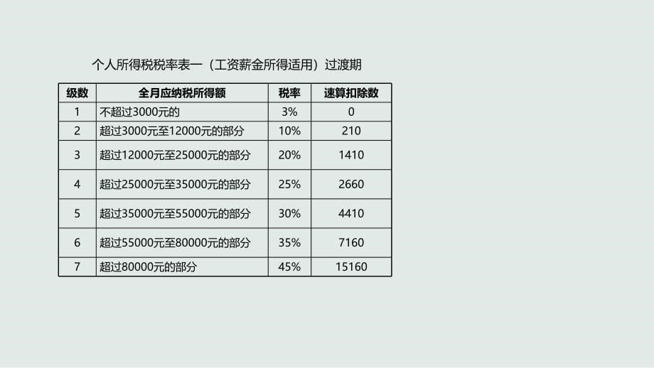 个人所得税新旧对比_第5页