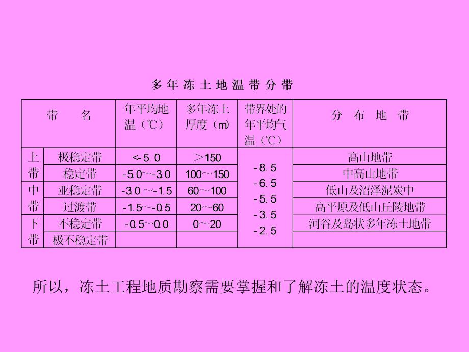 冻土勘测方法_第3页