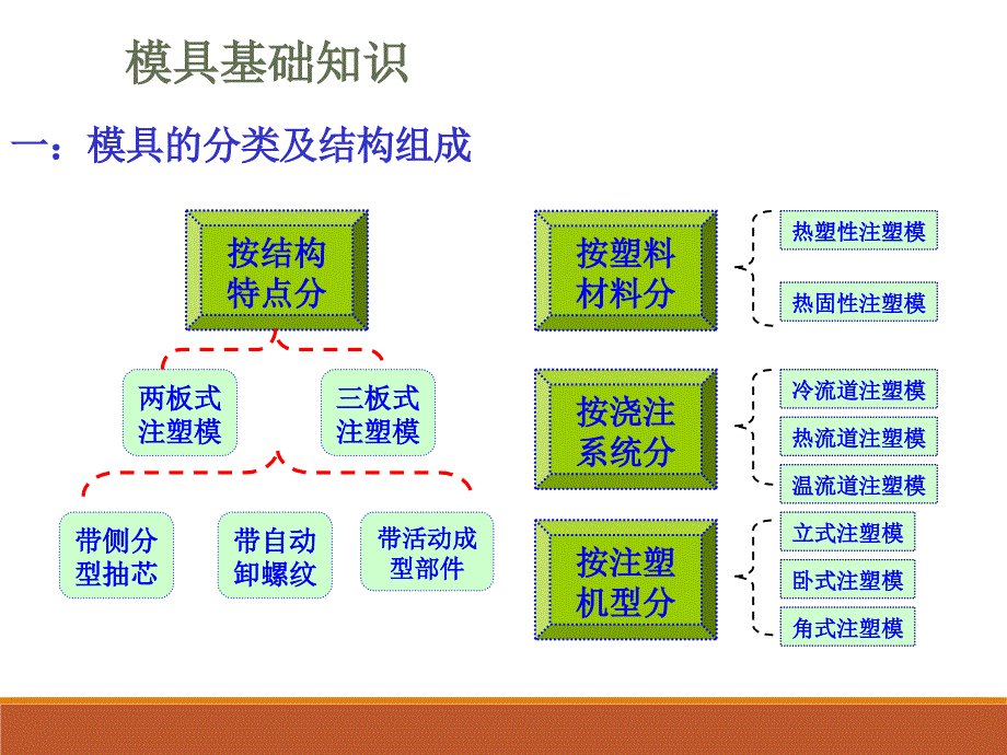 注塑模具维修培训_第3页