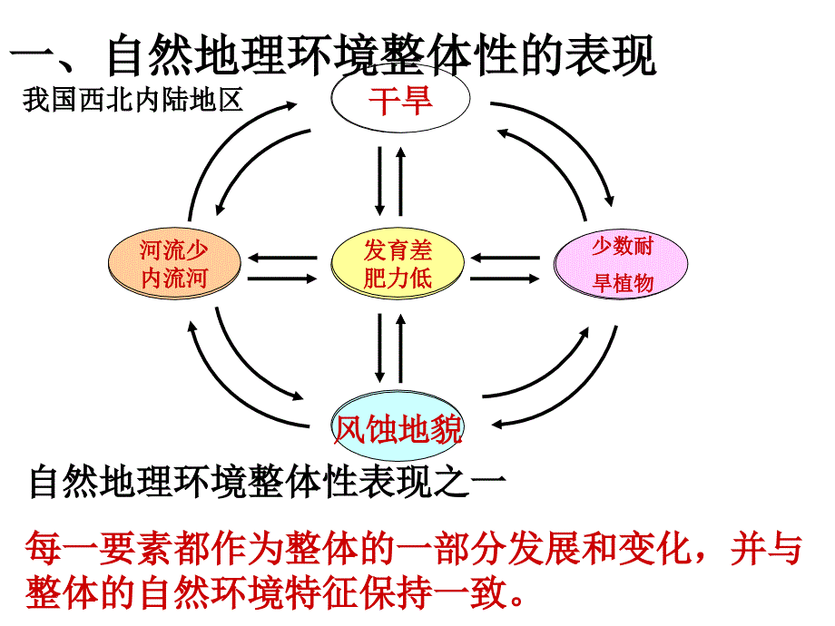 32自然地理环境的整体性_第3页