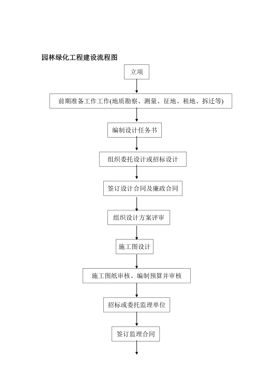 园林绿化工程建设流程图.doc_第1页