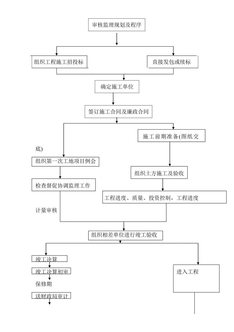 园林绿化工程建设流程图.doc_第2页