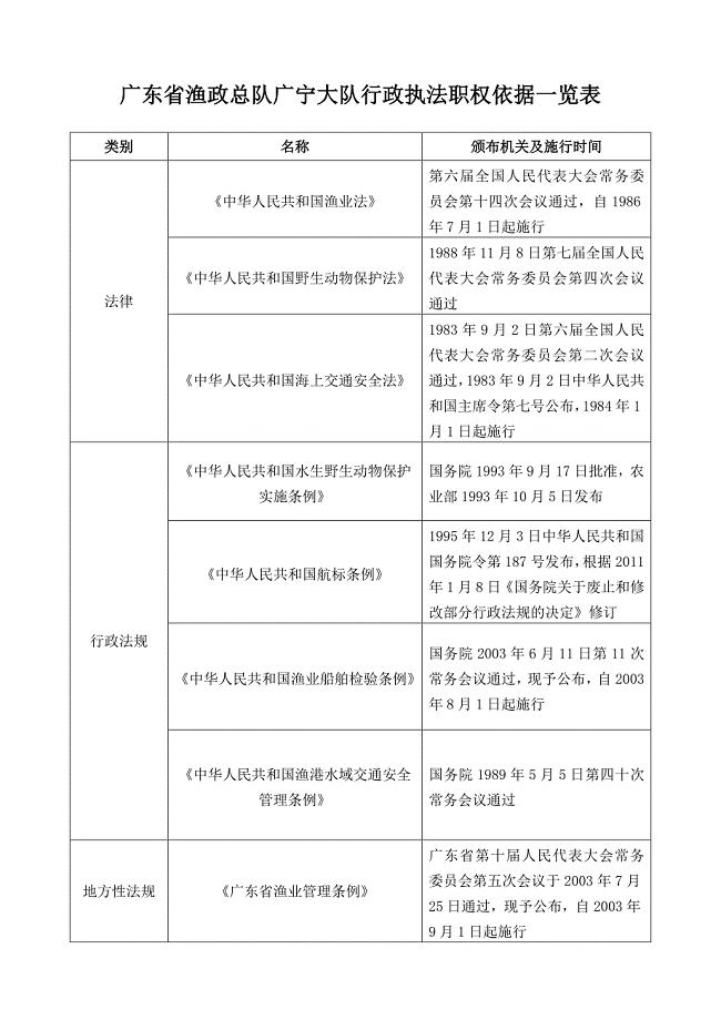 广东省渔政总队广宁大队行政执法职权依据一览表