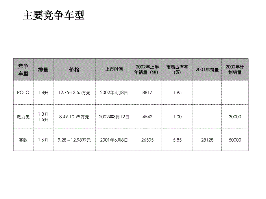 一汽夏利主要竞品车型分析_第3页