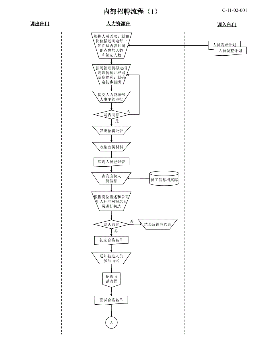 人力资源所有模块流程图页_第4页