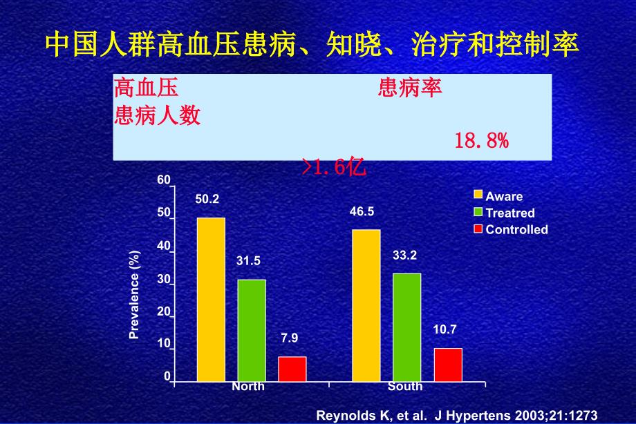 从2005年高血压指南看高血压治疗趋势及进展（从指南到实践)ppt课件_第2页