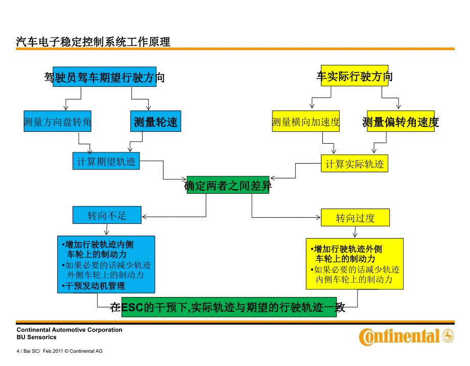 大陆纵向加速度传感器介绍课件.ppt_第4页