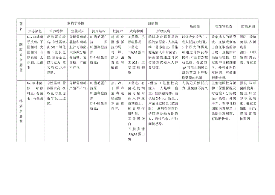 微生物细菌总结表格_第2页