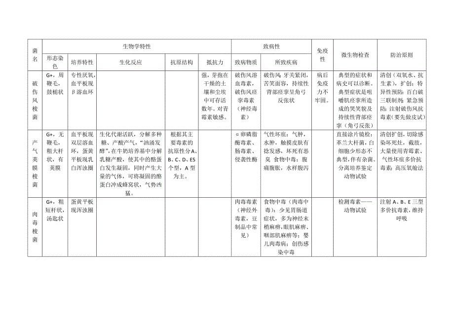 微生物细菌总结表格_第5页