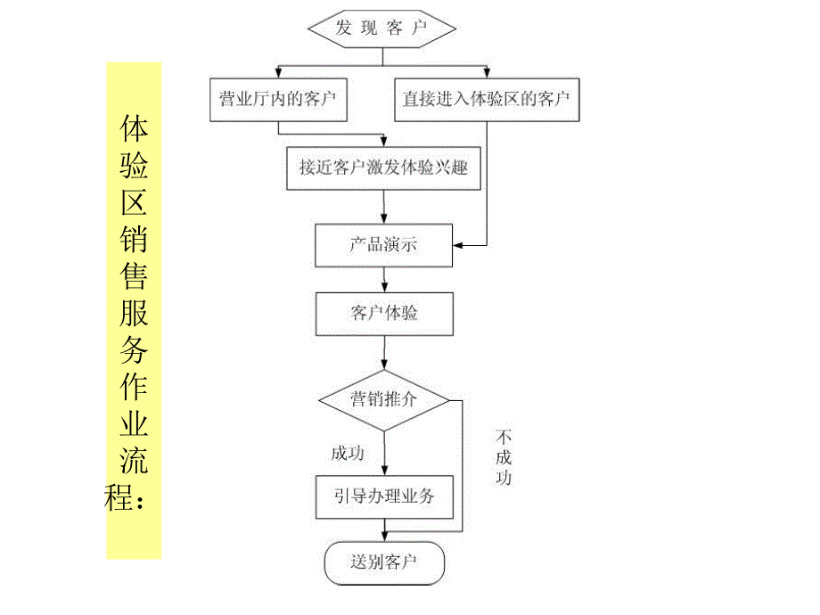 营业厅体验区引导员营销规范培训_第3页