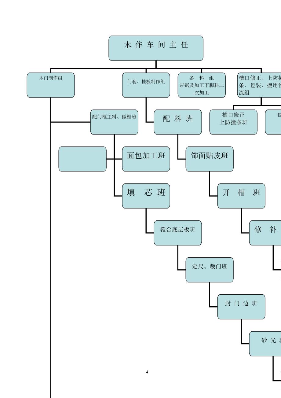 某木业木门生产企业运营管理组织_第4页