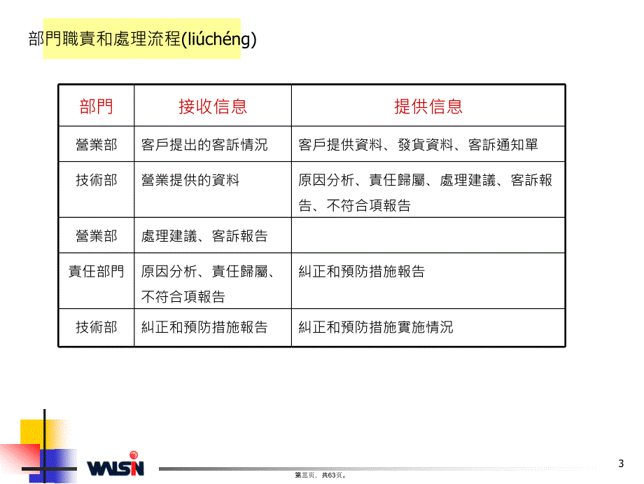 客诉及8D培训资料教学资料_第3页