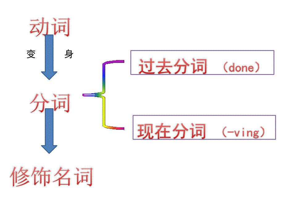 现在分词和过去分词做定语_第1页