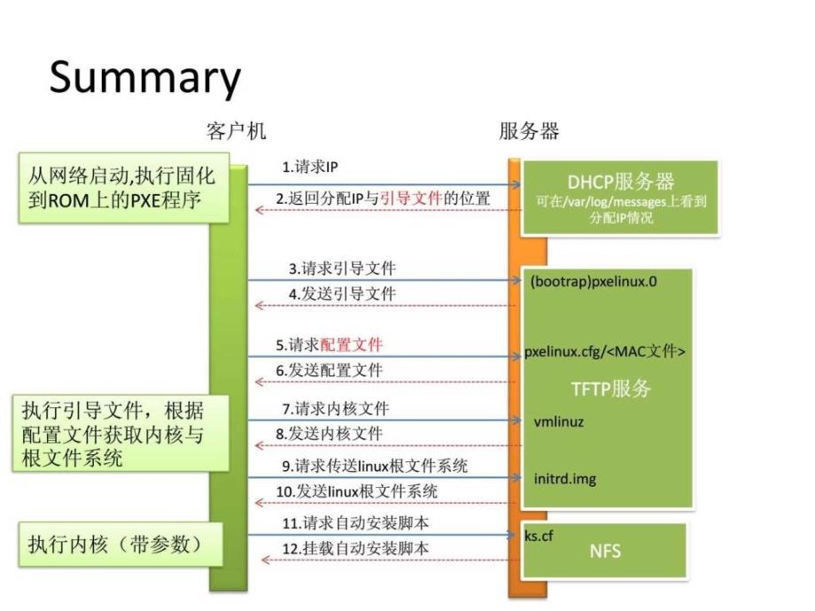 PXEkickstart自动部署系统超详细配讲解视频.ppt20_第2页