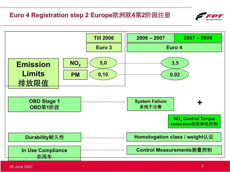 上菲红欧四欧五发动机排放培训资料_第5页