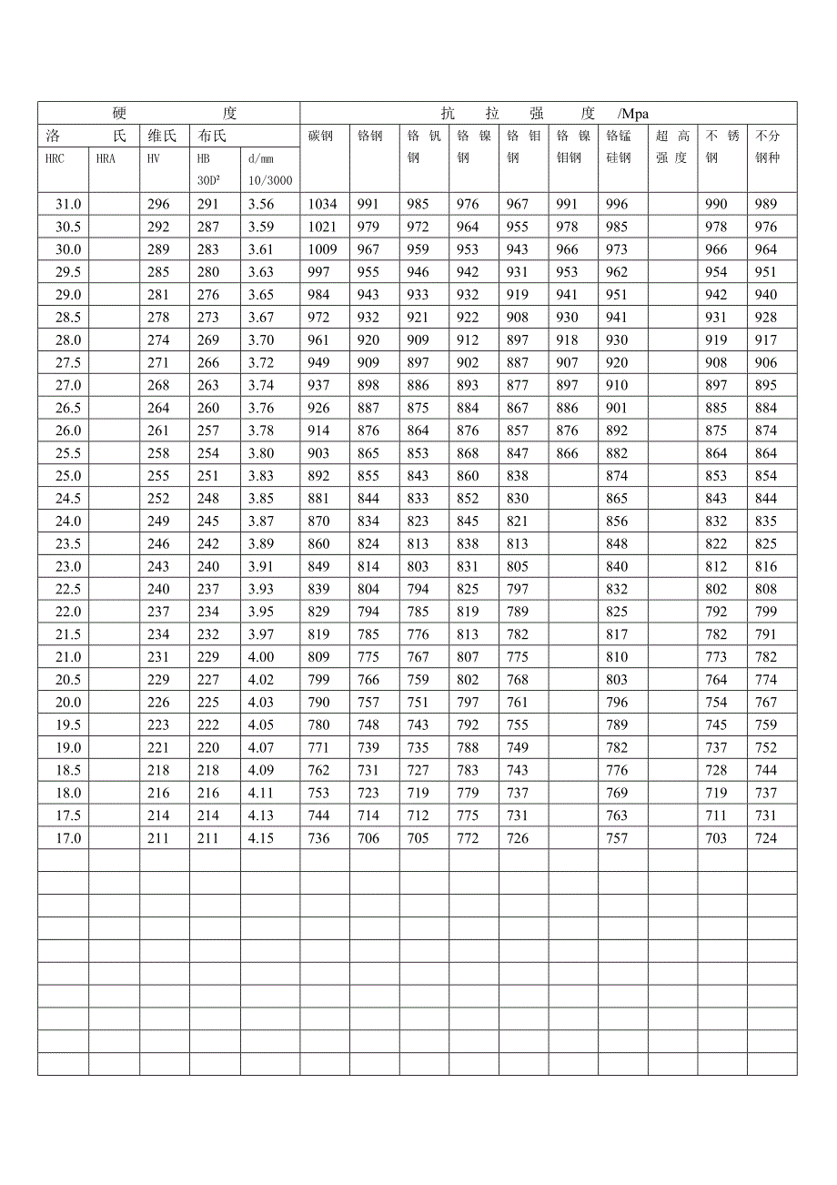 硬度与强度换算表.doc_第3页