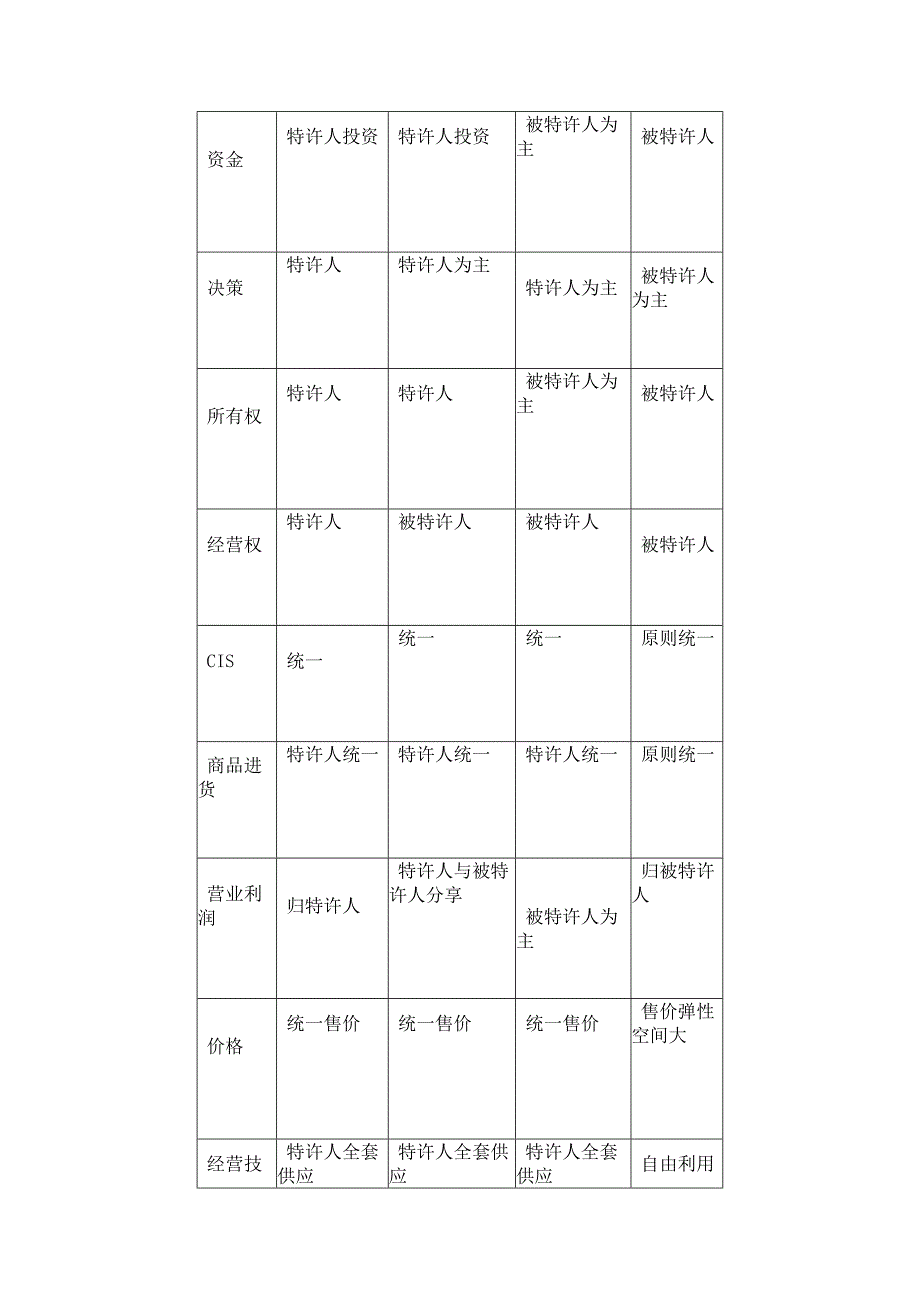 第八讲特许加盟的分类_第4页