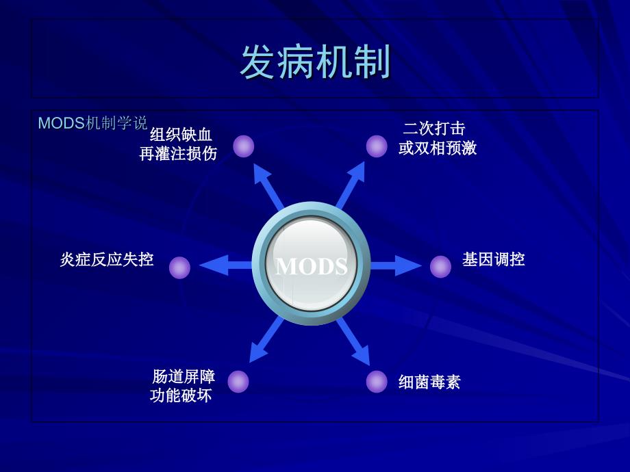 《MODS发病机制》PPT课件_第2页