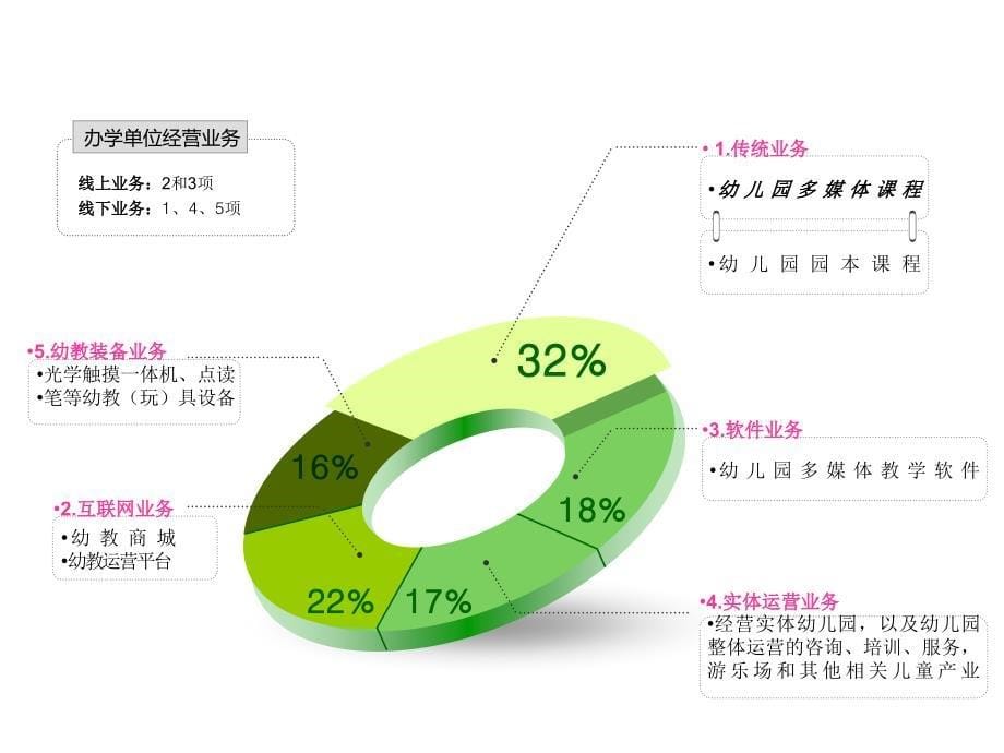 国办民办幼儿园教育投资发展小区配建幼儿园合作办学竞标书范本幼儿园投标书共35张课件_第5页