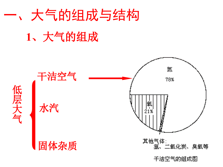 大气圈与大气气候_第2页