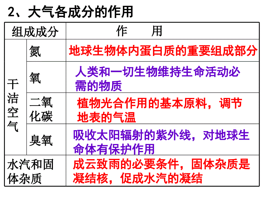 大气圈与大气气候_第3页