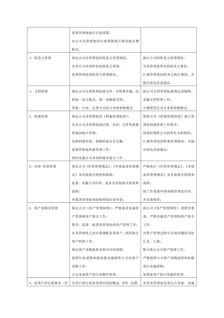 XX物业管理有限公司行政工作手册_第4页