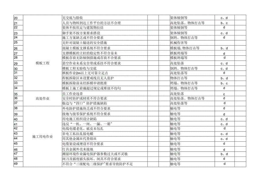 建筑施工现场重大危险源台帐.docx_第3页