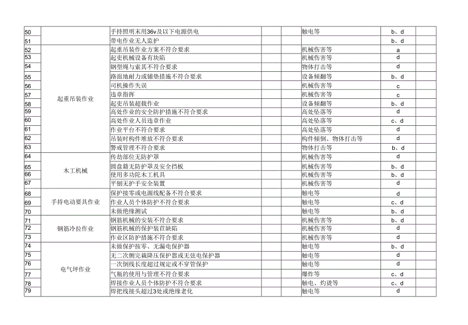 建筑施工现场重大危险源台帐.docx_第4页