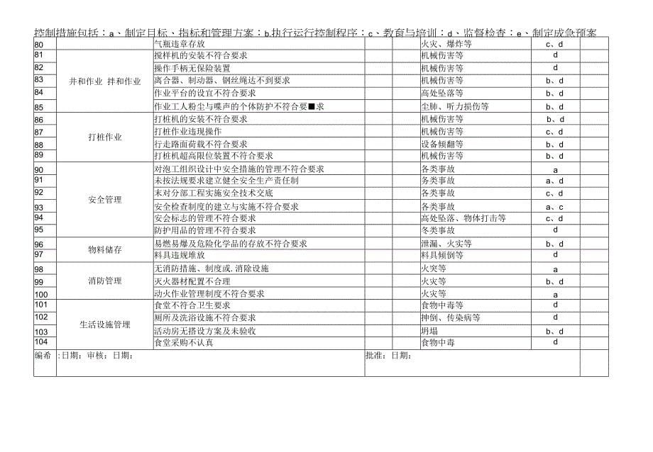 建筑施工现场重大危险源台帐.docx_第5页