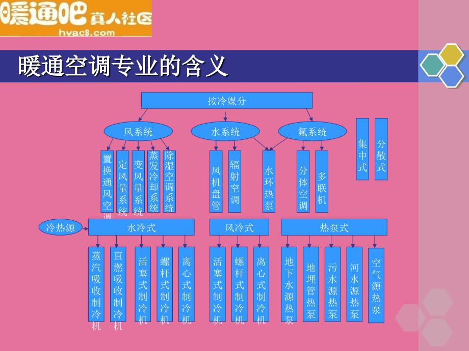 暖通空调设计培训之暖通设备材料部分ppt课件_第5页