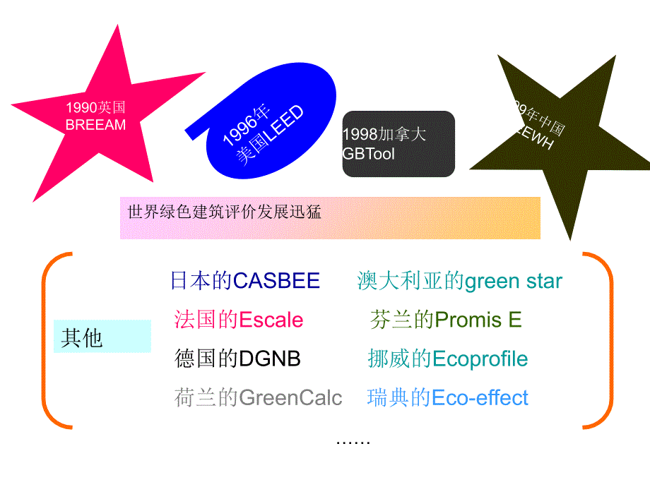 绿色建筑评价课件_第3页