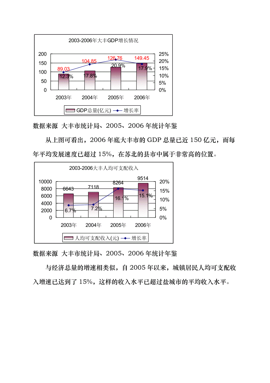 大丰市某区域项目市场定位报告_第2页