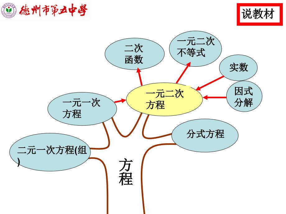 一元二次方程说课课件2_第2页