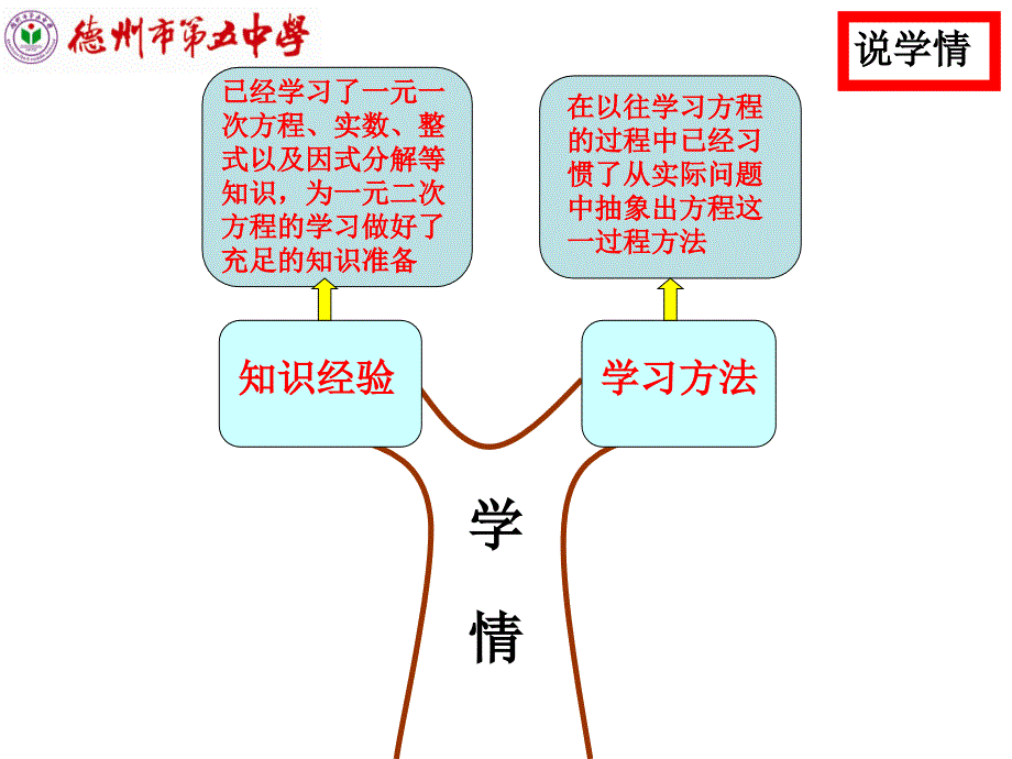 一元二次方程说课课件2_第3页