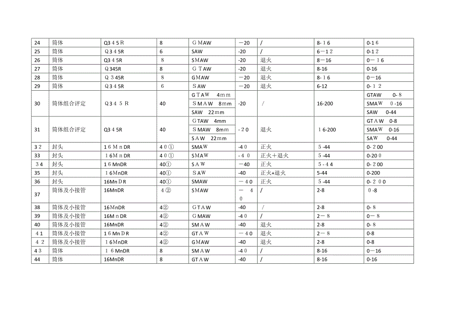 中低压压力容器焊接工艺评定项目表_第2页