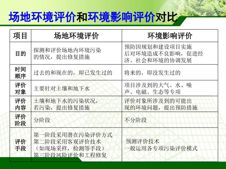 污染场地调查技术_第2页