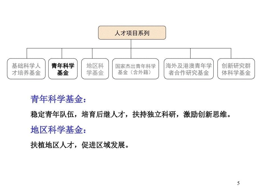 如何写好基金申请书侯凡凡院士_第5页