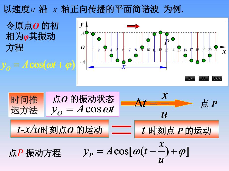 平面简谐波的表达式.ppt_第2页