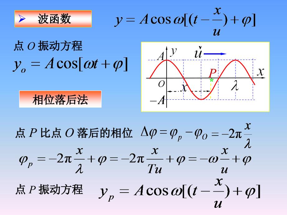 平面简谐波的表达式.ppt_第3页