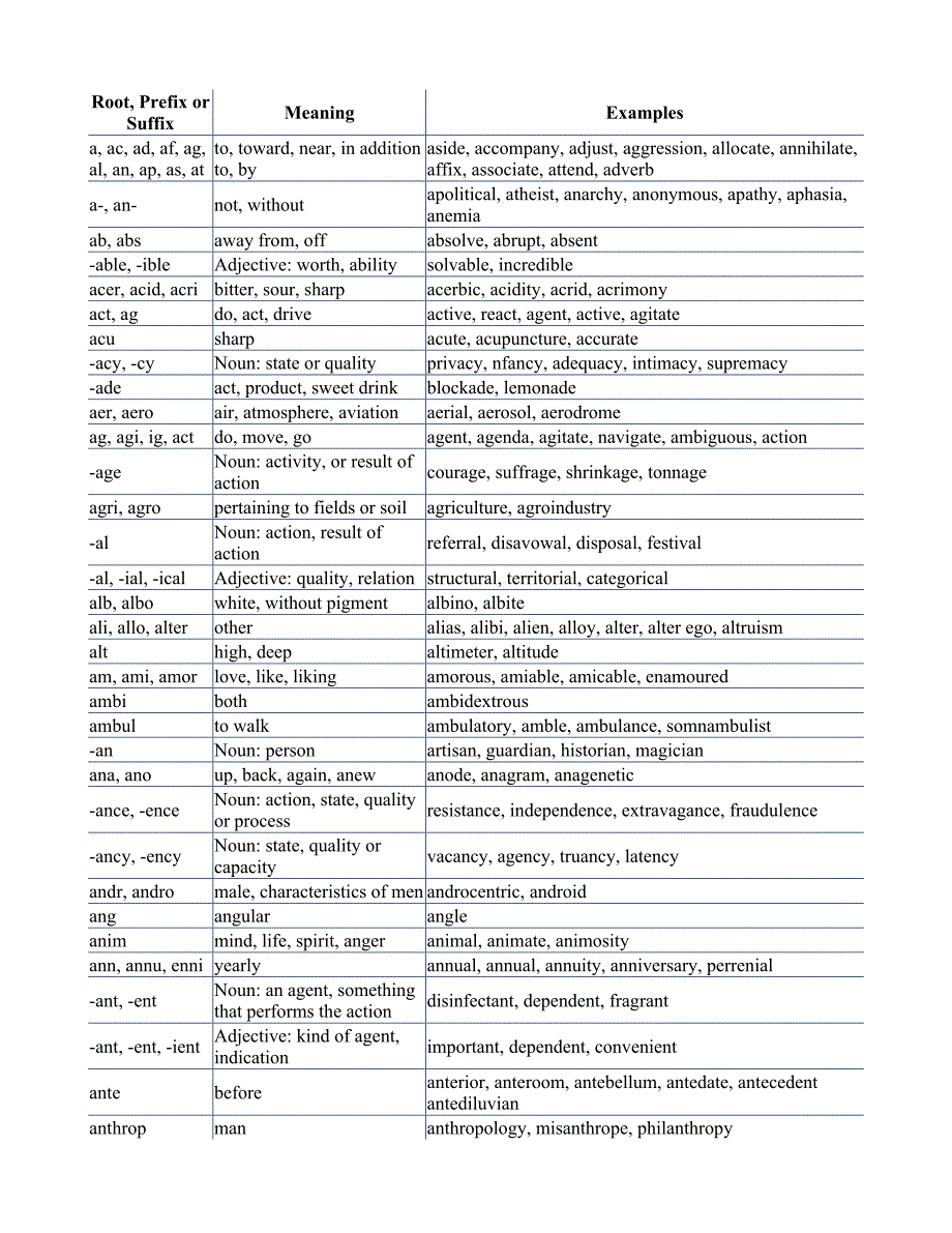 英语单词词根汇总_第1页