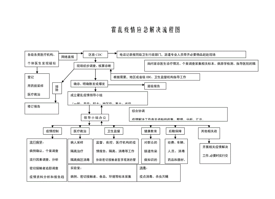 疫情应急处理流程图.doc_第1页