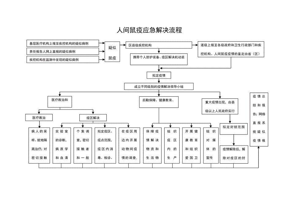 疫情应急处理流程图.doc_第2页