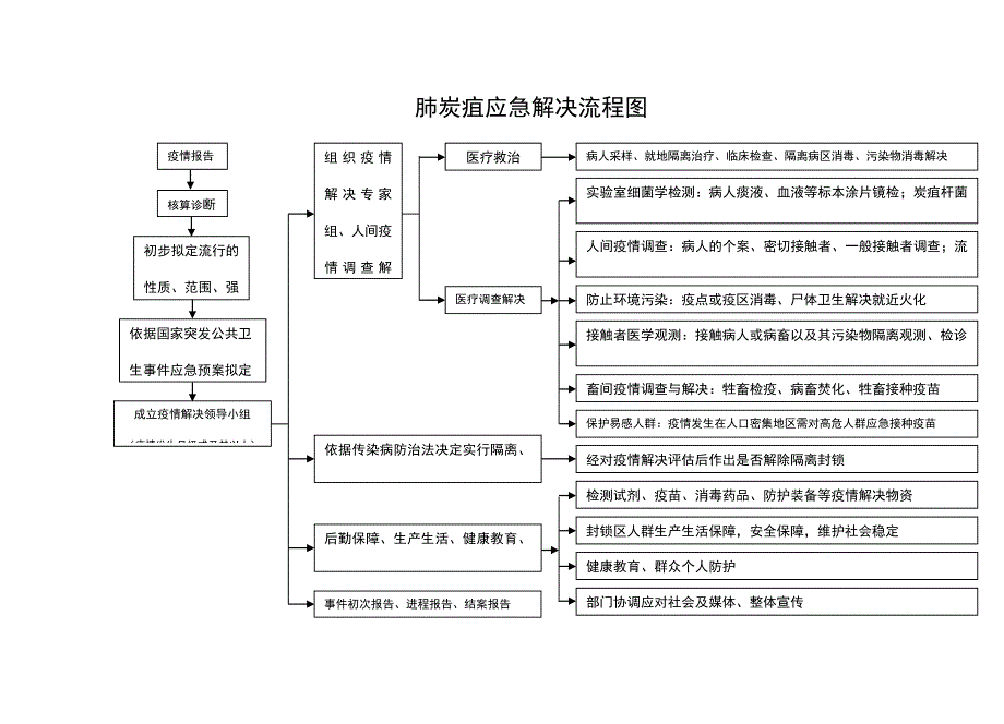 疫情应急处理流程图.doc_第3页